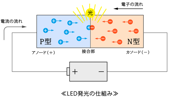 LED－発光原理